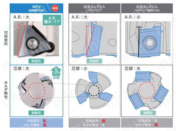 高性能エンドミル MEVヘッド （モジュラータイプ） | 京セラ | MISUMI