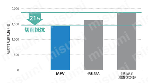 高性能エンドミル MEVヘッド (モジュラータイプ) | 京セラ 高性能エンドミル MEVヘッド (モジュラータイプ) | 京セラ