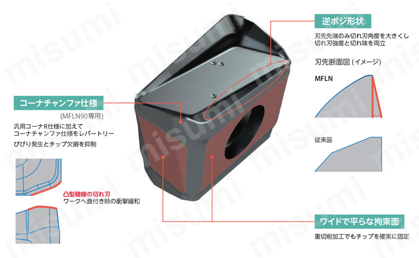 縦置き4コーナ 重切削加工用カッタ MFLN 関連画像1