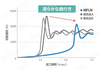 縦置き4コーナ 重切削加工用カッタ MFLN 試験情報1