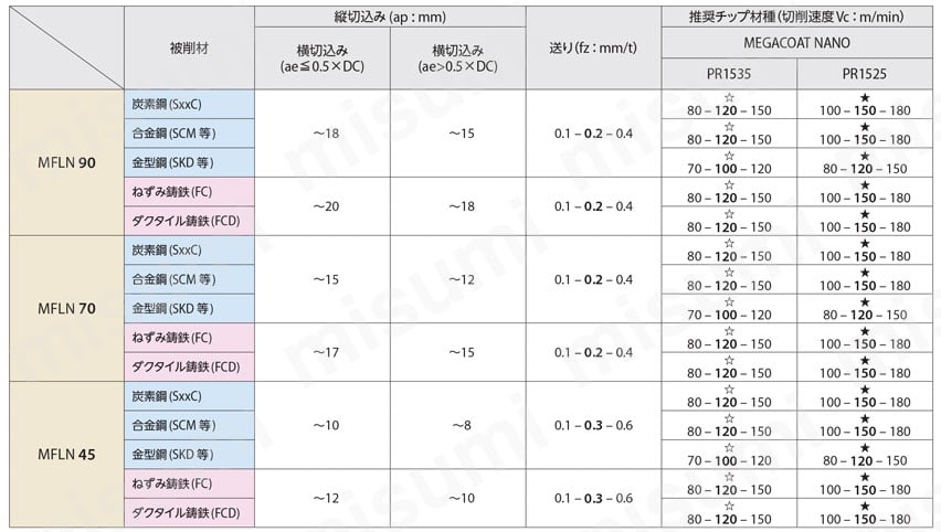 縦置き4コーナ 重切削加工用カッタ MFLN 推奨切削条件表