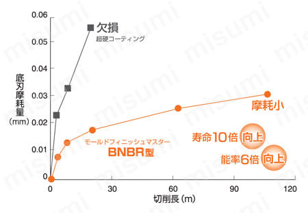 モールドフィニッシュマスター スミボロン ラジアスエンドミル BNBR型 仕様6