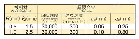 スミダイヤコートボールエンドミルSDCB型 切削条件1