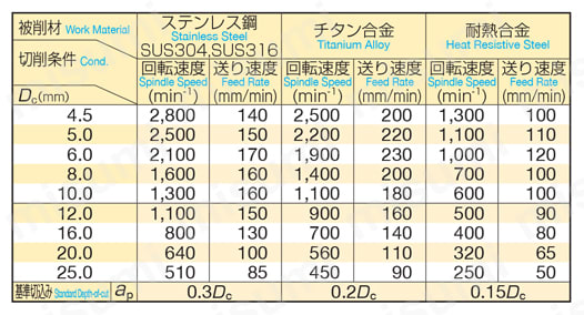 難削材用ラジアスエンドミル SSEH 4000W-R型 推奨切削条件表2