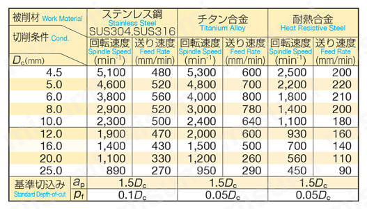 難削材用ラジアスエンドミル 防振タイプ SSEHVL 4000W-R型 推奨切削条件表1
