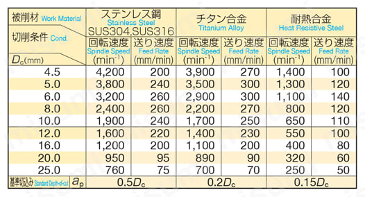 難削材用ラジアスエンドミル 防振タイプ SSEHVL 4000W-R型 推奨切削条件表2