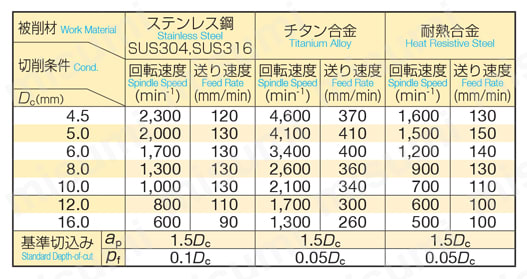 難削材用ラジアスエンドミル 防振タイプ（コーティング無し）SSEHVL 4000-R型 推奨切削条件表1