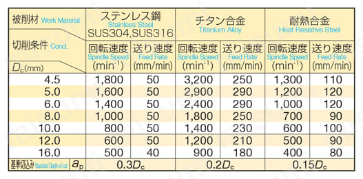 難削材用ラジアスエンドミル 防振タイプ（コーティング無し）SSEHVL 4000-R型 推奨切削条件表2