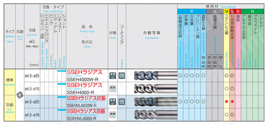難削材用ラジアスエンドミル 防振タイプ（コーティング無し）SSEHVL 4000-R型 選定サポート