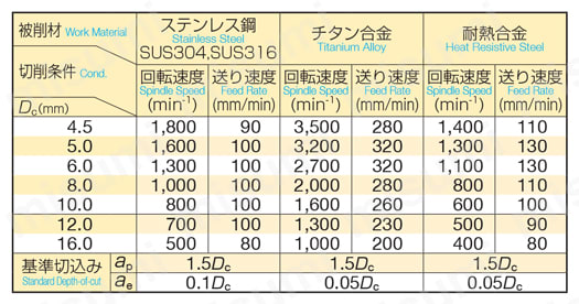 難削材用ラジアスエンドミル（コーティング無し）SSEH 4000-R型 推奨切削条件1