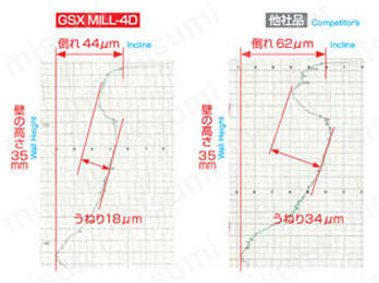 GSX22000S-4D-ACF20 | GSX MILL 2枚刃エンドミル シャープコーナー GSX