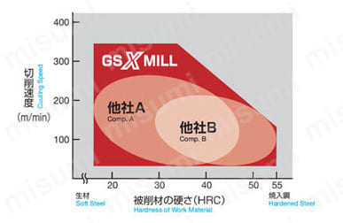 GSX MILL 2枚刃エンドミル シャープコーナー GSX 20000S-4D型 仕様5-1