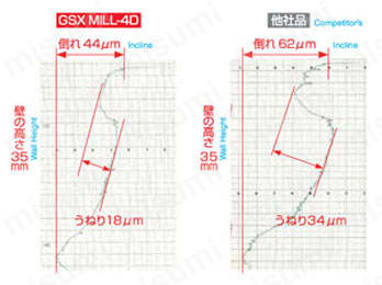 GSX MILL 4枚刃エンドミル シャープコーナー GSX 40000S-4D型 仕様3