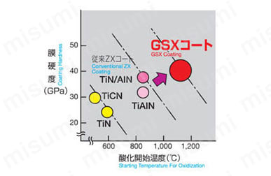 GSX MILL 4枚刃エンドミル シャープコーナー GSX 40000S-4D型 仕様5-2