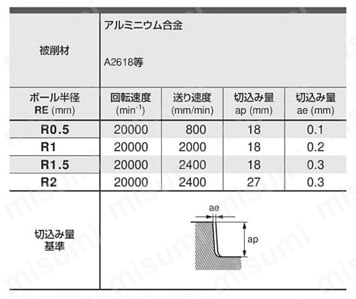 C4LATB ALIMASTER アルミニウム合金製インペラ加工用超硬テーパ刃ボールエンドミル 推奨切削条件表3