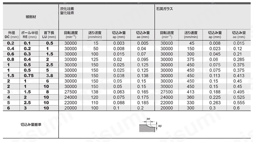 DC2XLB 硬脆材加工用ダイヤモンドコーティングエンドミル 推奨切削条件表2