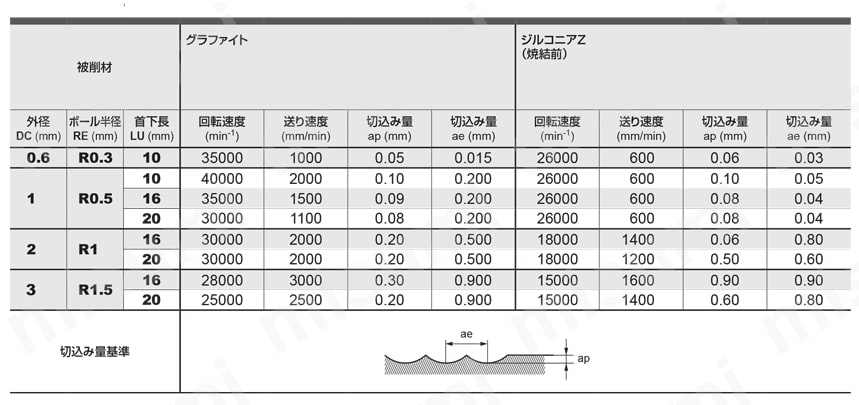 DF2XLBF（仕上げ用） DF グラファイト加工用2枚刃ダイヤモンドコーティングロングネックボールエンドミル 推奨切削条件表1