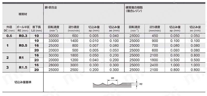 DF2XLBF（仕上げ用） DF グラファイト加工用2枚刃ダイヤモンドコーティングロングネックボールエンドミル 推奨切削条件表2