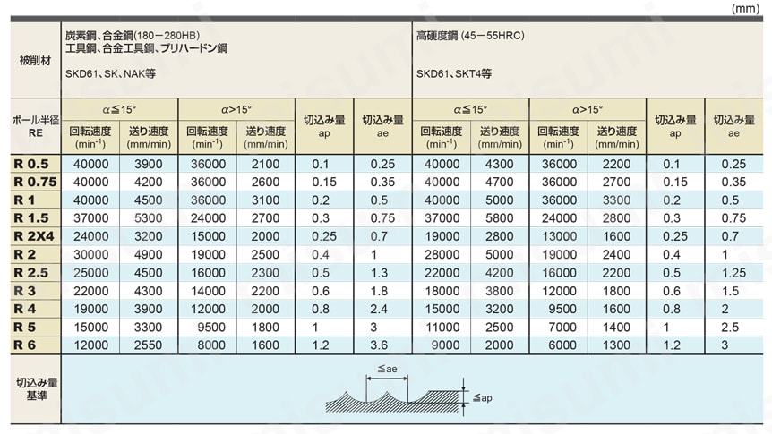 MPMHV 4枚刃エムエスプラス制振エンドミル（M） 推奨切削条件表