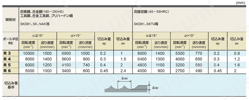 MPMHV 4枚刃エムエスプラス制振エンドミル（M） 推奨切削条件表2