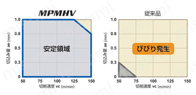 MPMHVD1200 | MPMHV 4枚刃エムエスプラス制振エンドミル（M） | 三菱