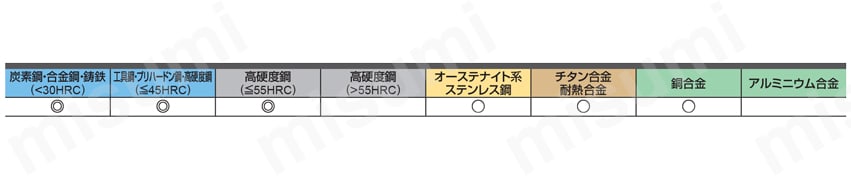 MPXLRB エムエスプラス高精度ロングネックラジアスエンドミル 適用被削材