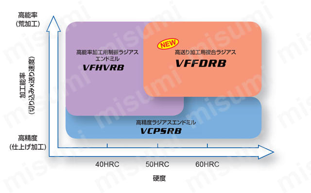 VFFDRB 高硬度鋼加工用 インパクトミラクル高送り加工用複合ラジアス
