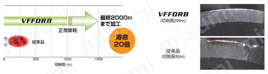 VFFDRB 高硬度鋼加工用 インパクトミラクル高送り加工用複合ラジアス
