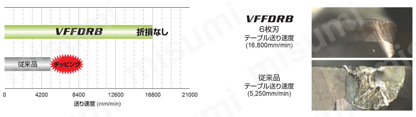 型番 | VFFDRB 高硬度鋼加工用 インパクトミラクル高送り加工用複合