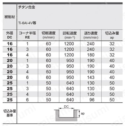 VQT5MVRB　SMART MIRACLEエンドミルシリーズ　チタン合金高能率加工用ラジアスエンドミル　5枚刃スマートミラクルクーラントホール付きラジアスエンドミル（Ｍ） 関連画像