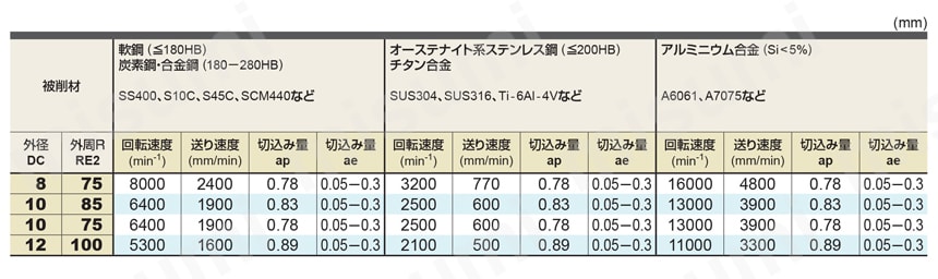 VQT6URR040R100S12 | VQT6UR チタン合金仕上げ加工用 6枚刃スマート