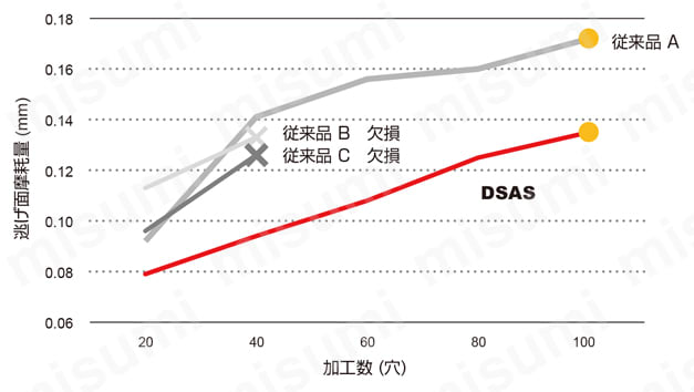 送料無料】三菱 DSAS 10.32 加工穴深さ5mm 耐熱合金加工用超硬ソリッド