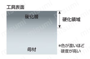 SEPDMハイスミーリングシャンクSE高精度ドリル（M） 製品仕様