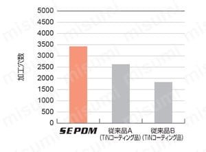 SEPDMハイスミーリングシャンクSE高精度ドリル（M） 性能試験