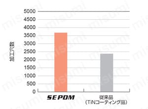 SEPDMハイスミーリングシャンクSE高精度ドリル（M） 性能試験2