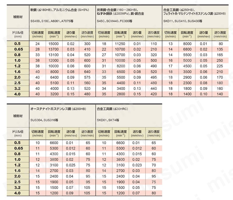 SEPDS ハイスミーリングシャンク SE高精度ドリル（S） 推奨切削条件表
