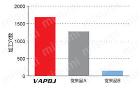 VAPDJ ハイスミーリングシャンクドリル バイオレット高精度ドリルシリーズ バイオレット高精度ドリル(Ｊ) 