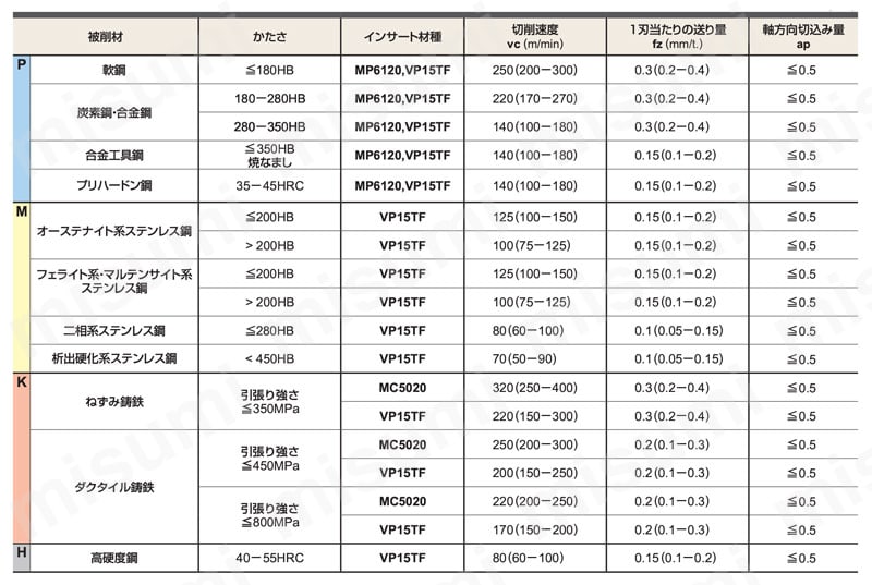 AHX440S 多コーナ形汎用正面削りカッタ（汎用一般切削用） 推奨切削3