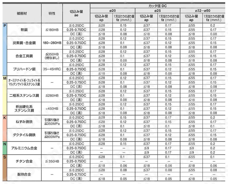 APX3000 深切込み用カッタ シェルタイプ | 三菱マテリアル | MISUMI