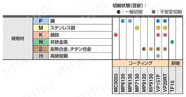 APX3000 深切込み用カッタ シェルタイプ | 三菱マテリアル | MISUMI