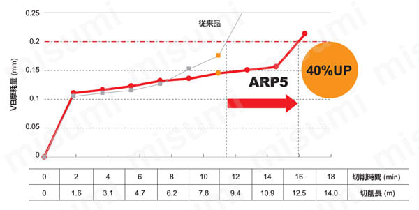 ARP5P-050A07AR ARP 難削材加工用ラジアスカッタ アーバタイプ 三菱マテリアル MISUMI(ミスミ)
