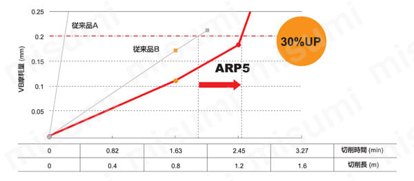 ミツビシマテリアル ミーリング工具多機能用ARP ARP6P-080A08AR - 4