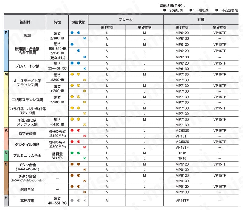 VPX200 AM 高能率加工用多機能カッタ VPXシリーズ スクリューインタイプ 推奨切削