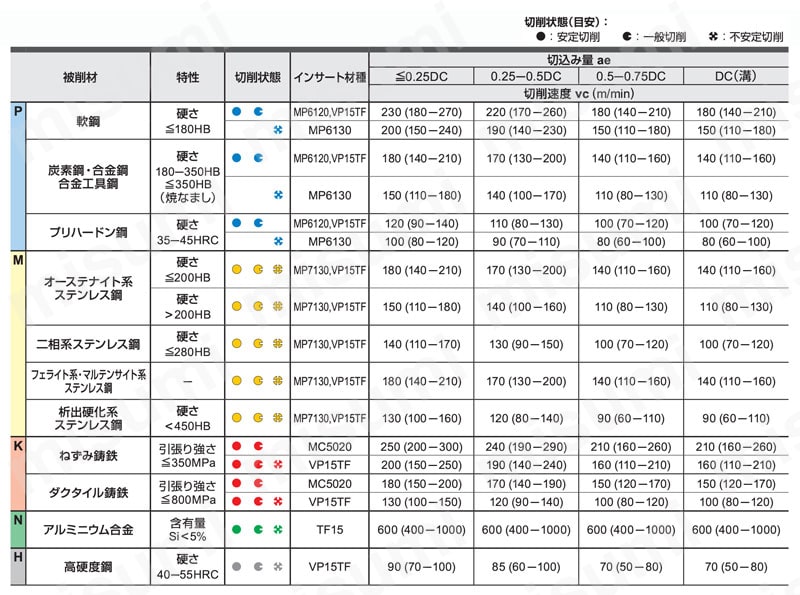 VPX200 AM 高能率加工用多機能カッタ VPXシリーズ スクリューインタイプ 推奨切削2