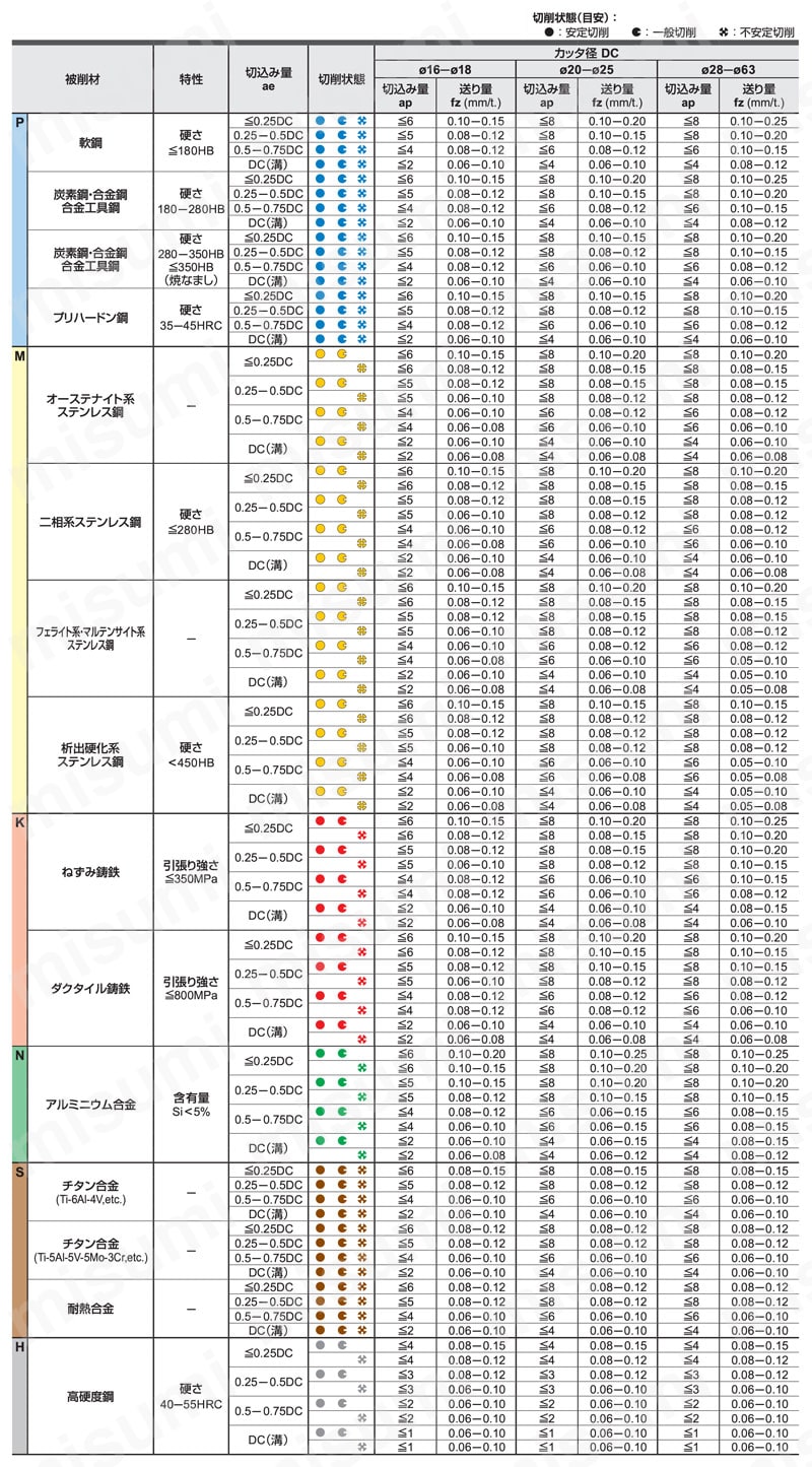 VPX200 AM 高能率加工用多機能カッタ VPXシリーズ スクリューインタイプ 推奨切削5
