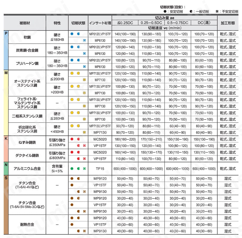 VPX200 R 高能率加工用多機能カッタ VPXシリーズ シェルタイプ（深切込み用） 推奨切削