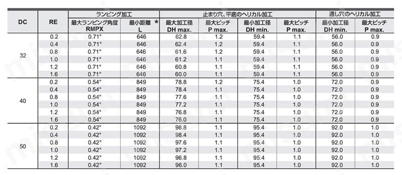 VPX200 R 高能率加工用多機能カッタ VPXシリーズ シェルタイプ（深切込み用）推奨切削8 