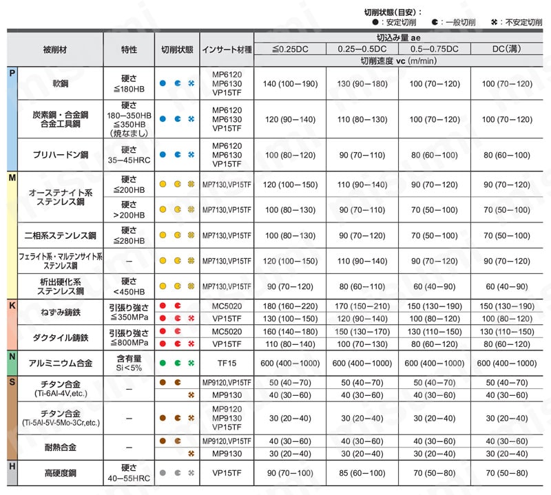 VPX300 AM 高能率加工用多機能カッタ VPXシリーズ スクリューイン