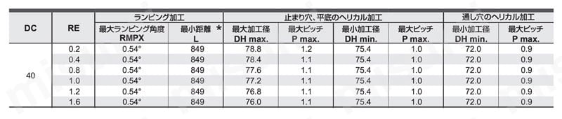 VPX300 SA 高能率加工用多機能カッタ VPXシリーズ シャンクタイプ（深切込み用） 推奨切削8