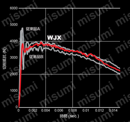 WJX14 高送り加工用両面インサート式ラジアスカッタ シャンクタイプ